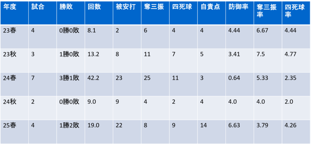 年度別投手成績
