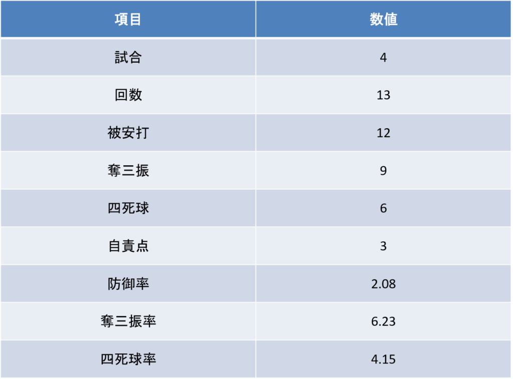 全国大会投手成績