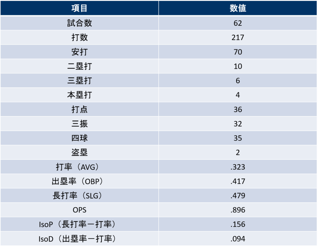 常谷拓輝｜打撃通算成績