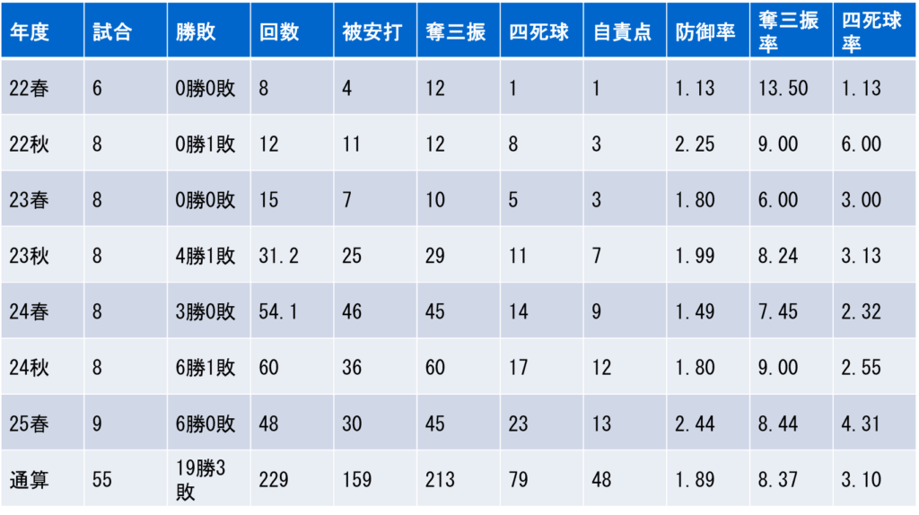 年度別投手成績