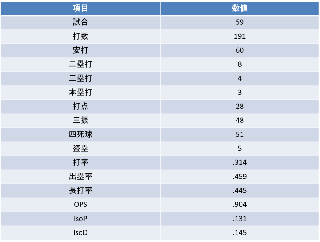 大塚瑠晏|打撃通算成績