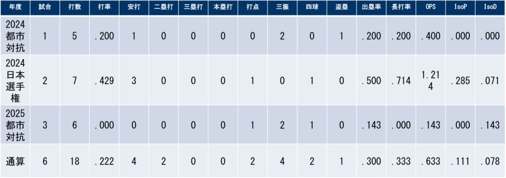 全国大会打撃成績