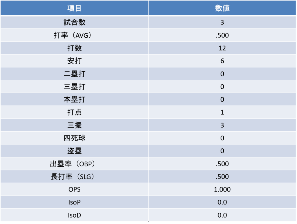 全国大会打撃成績