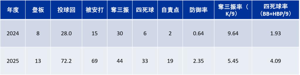 年度別投手成績