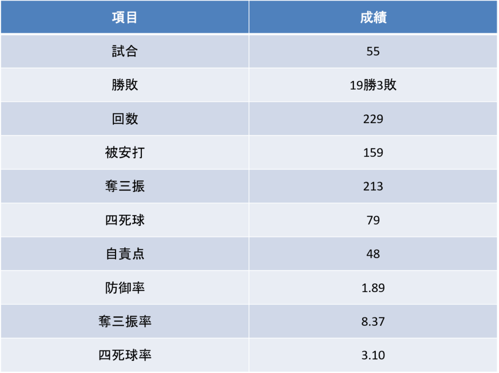 伊藤樹｜投手成績
