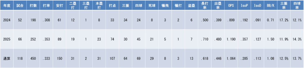 年度別打撃成績