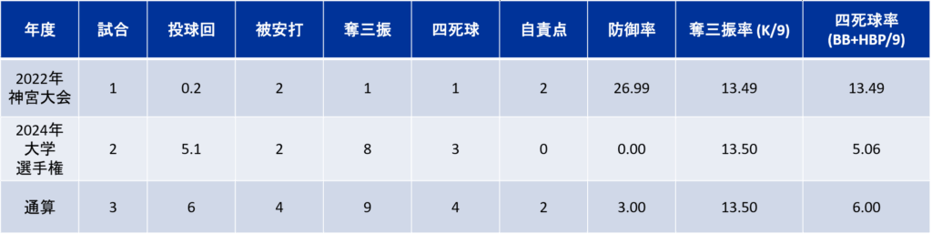 全国大会投手成績