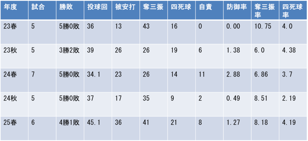 年度別成績