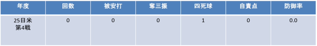 国際大会投手成績