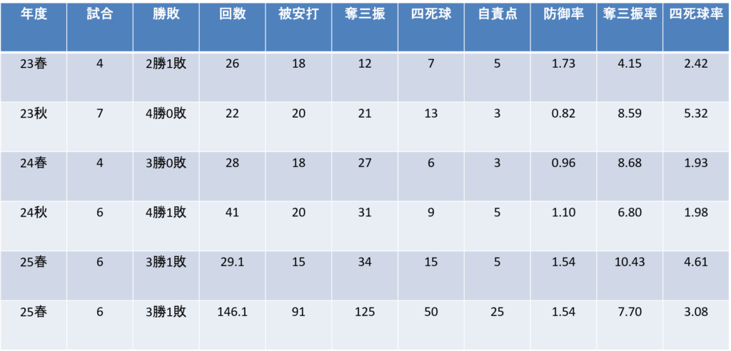 年度別投手成績