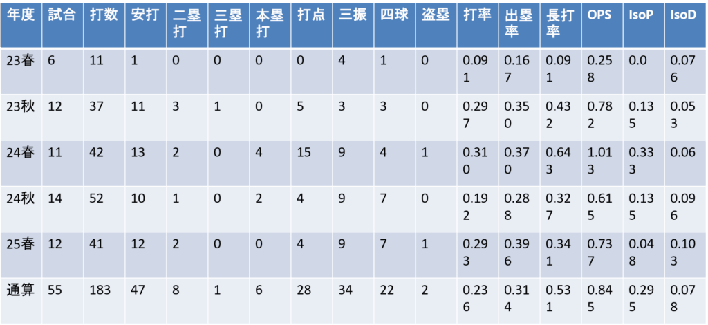 年度別成績