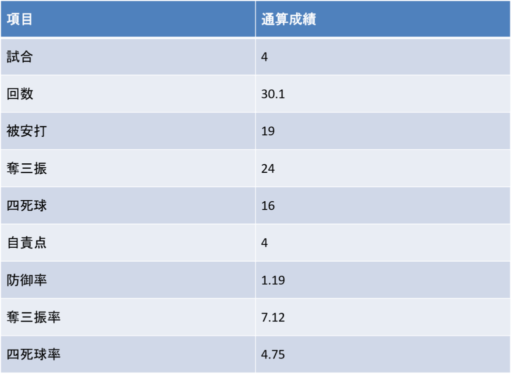 全国大会投手成績