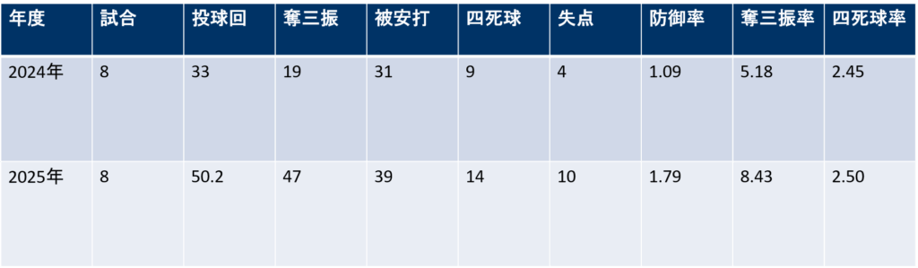 年度別投手成績