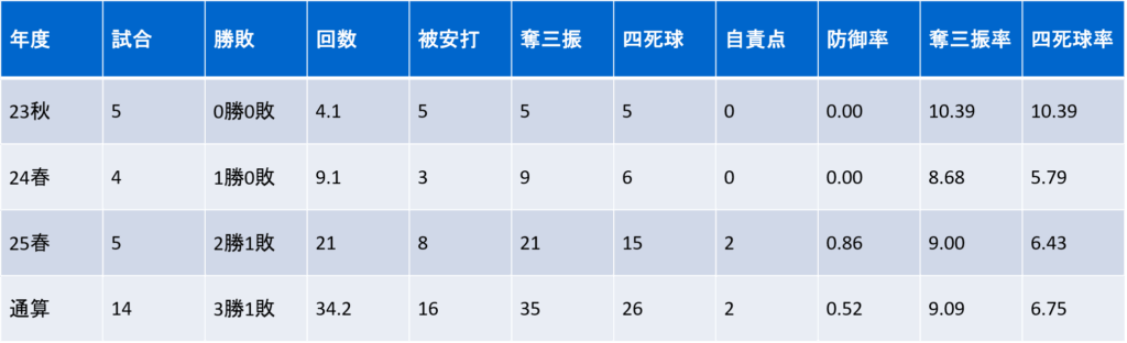 年度別投手成績
