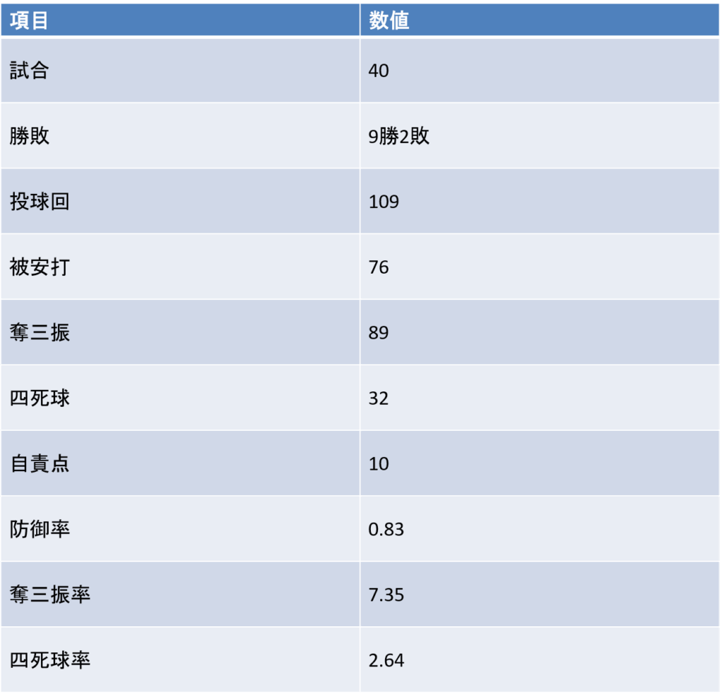 野口練｜大学通算投手成績