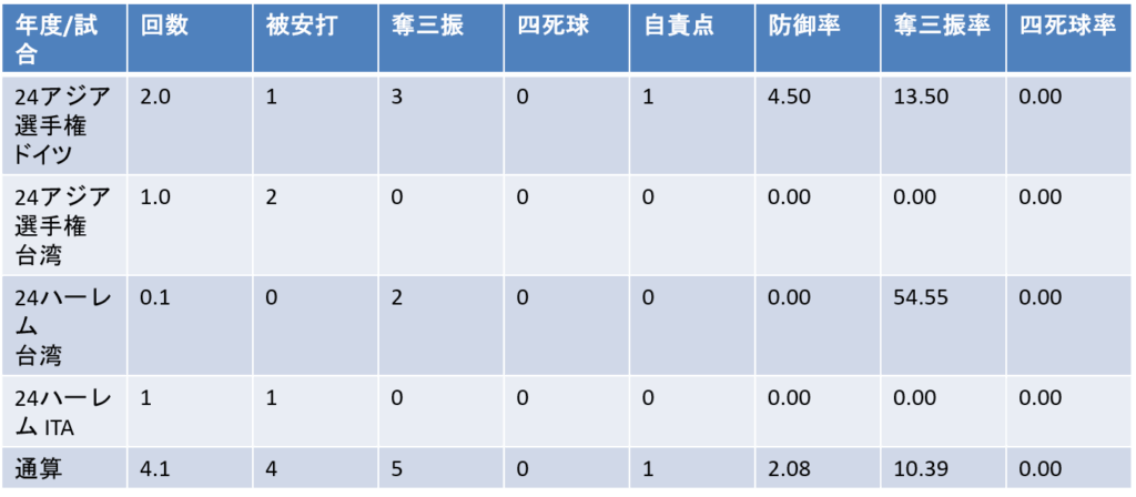 国際大会成績