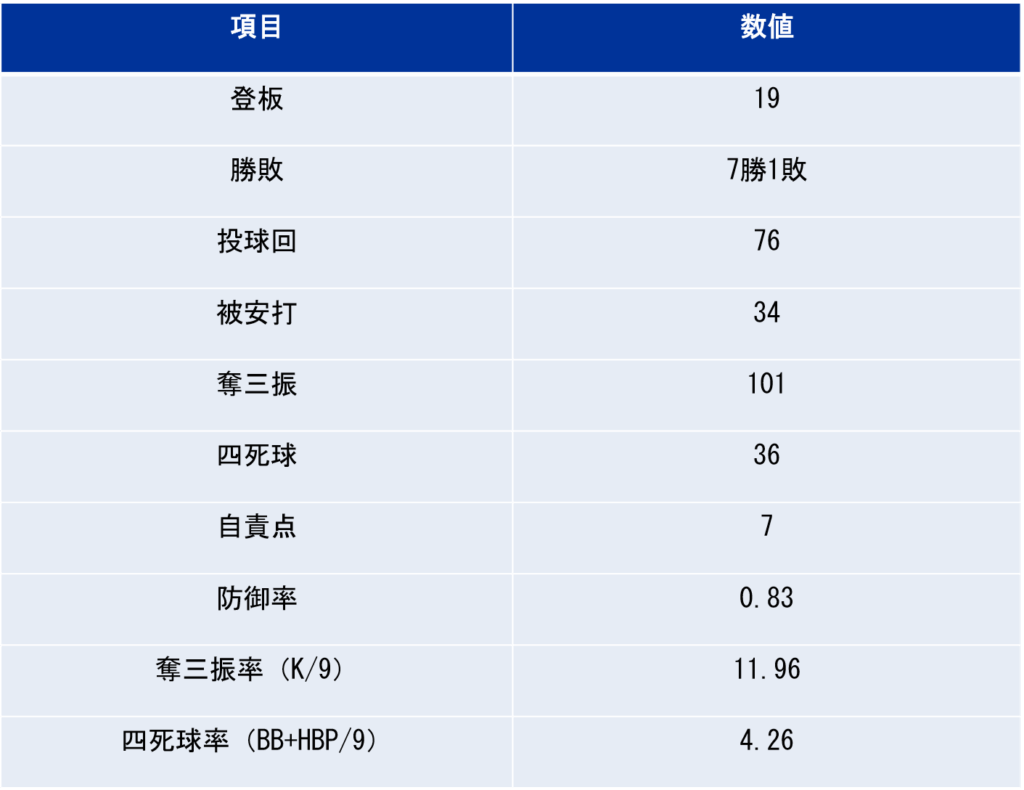 渡辺一生|投手成績
