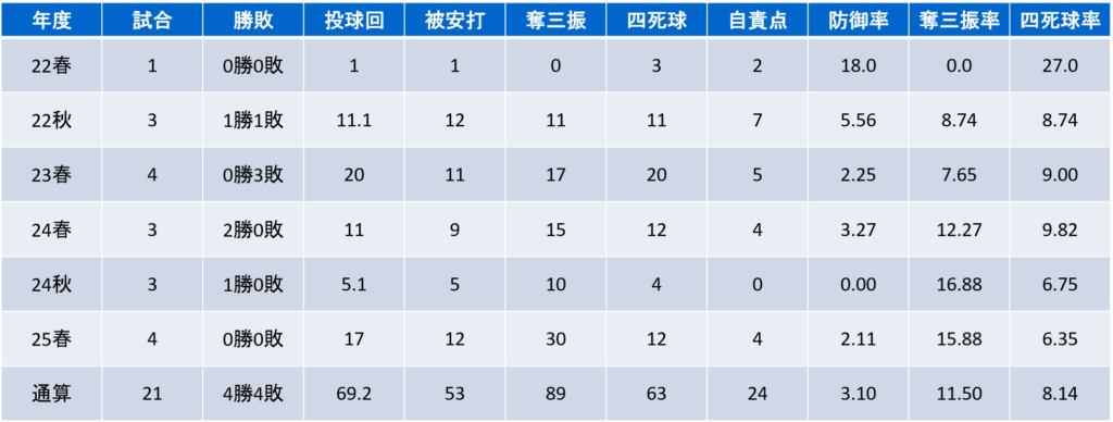 年度別投手成績