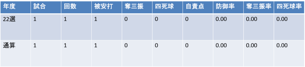 全国大会投手成績