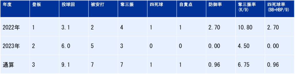 全国大会投手成績
