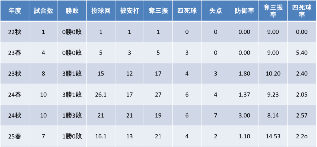 年度別投手成績