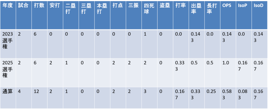 全国大会成績