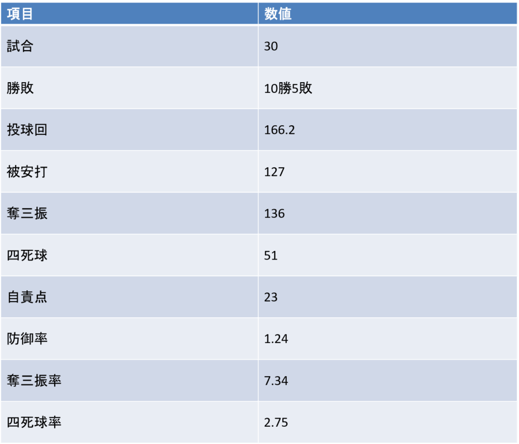 田村剛平|大学通算投手成績