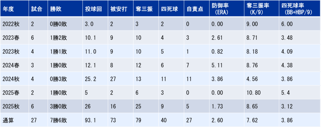年度別投手成績