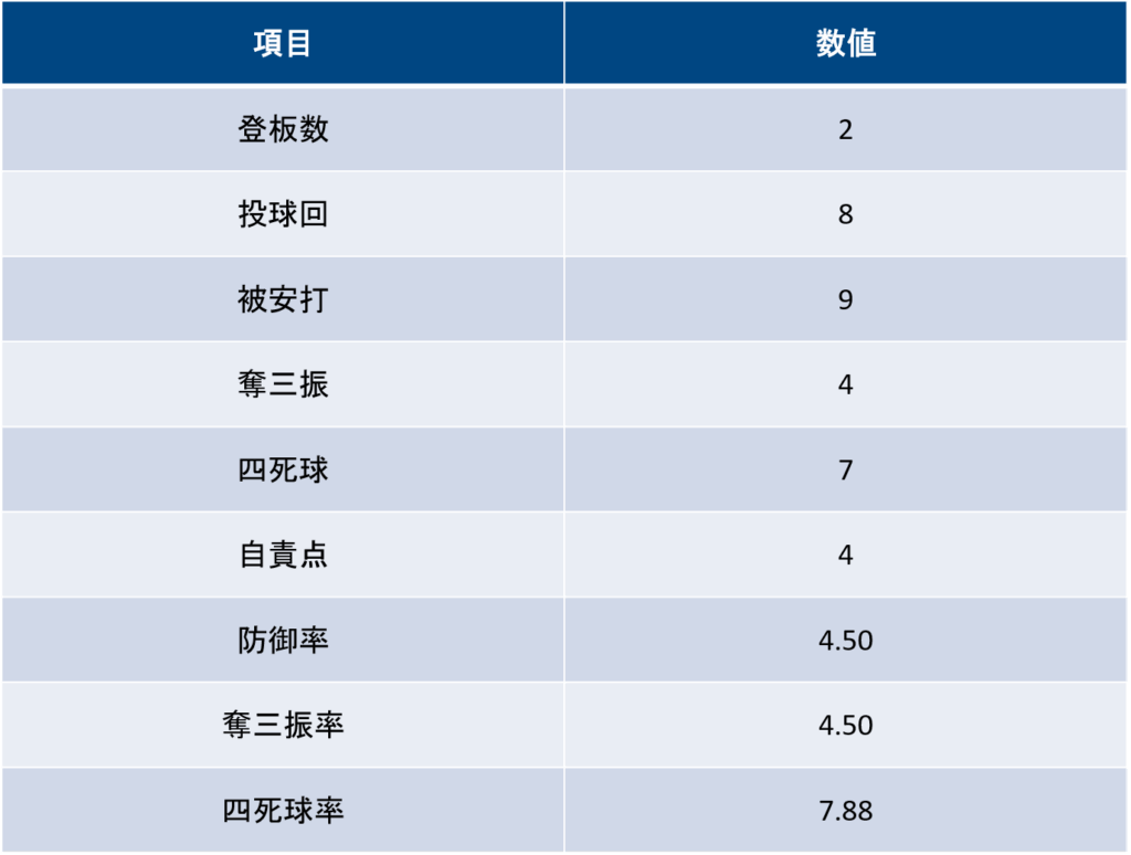 全国大会投手成績