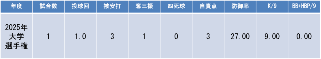 全国大会投手成績