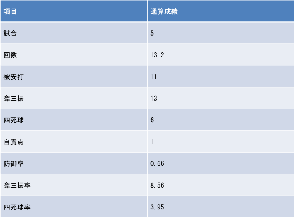全国大会投手成績