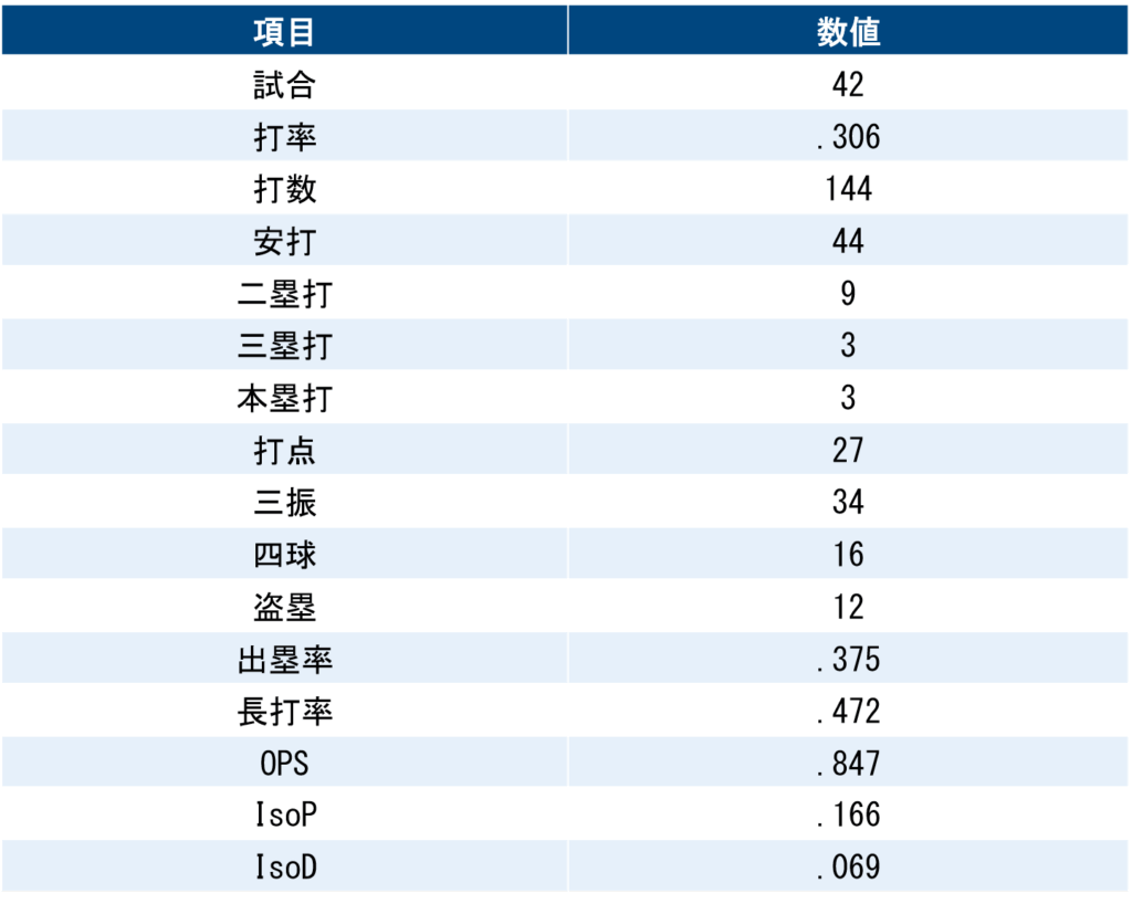 石井巧｜打撃通算成績