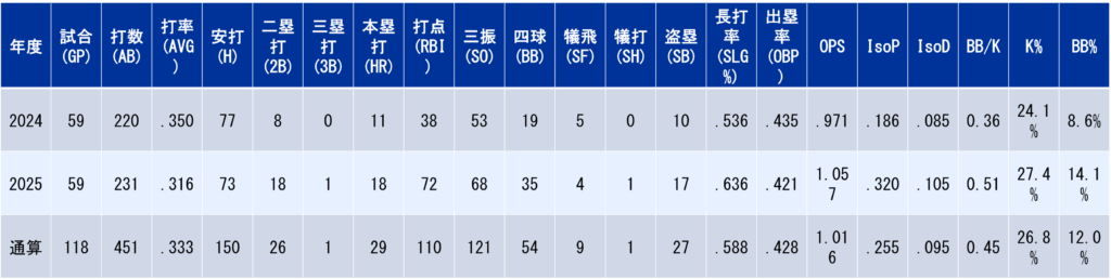 年度別打撃成績