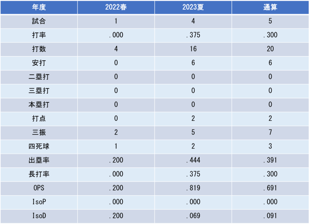 甲子園大会成績