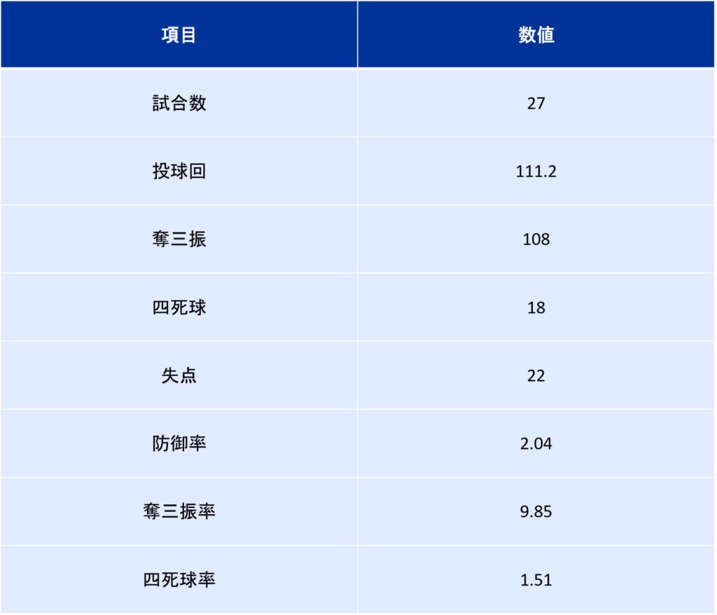 織田翔希｜投手成績