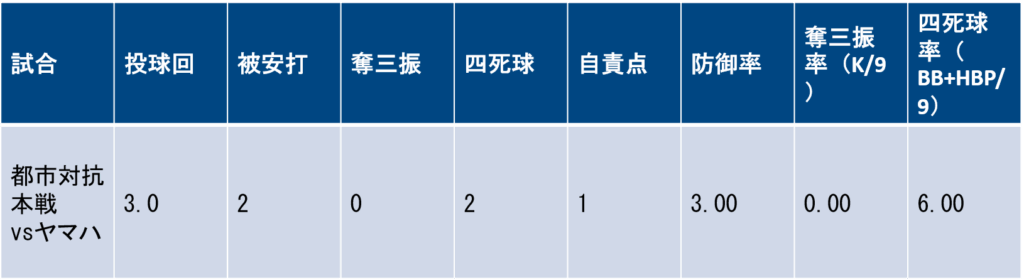 全国大会投手成績