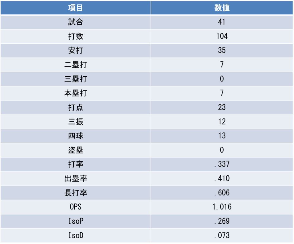 山形球道|打撃通算成績