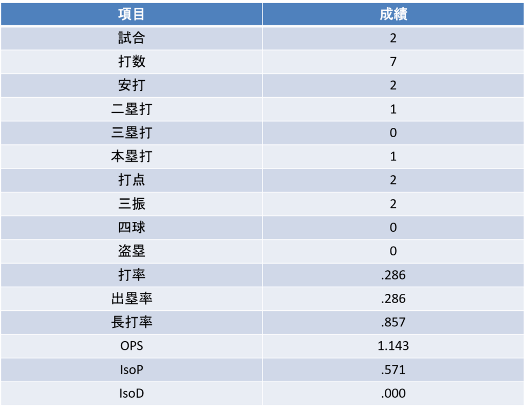 全国大会成績