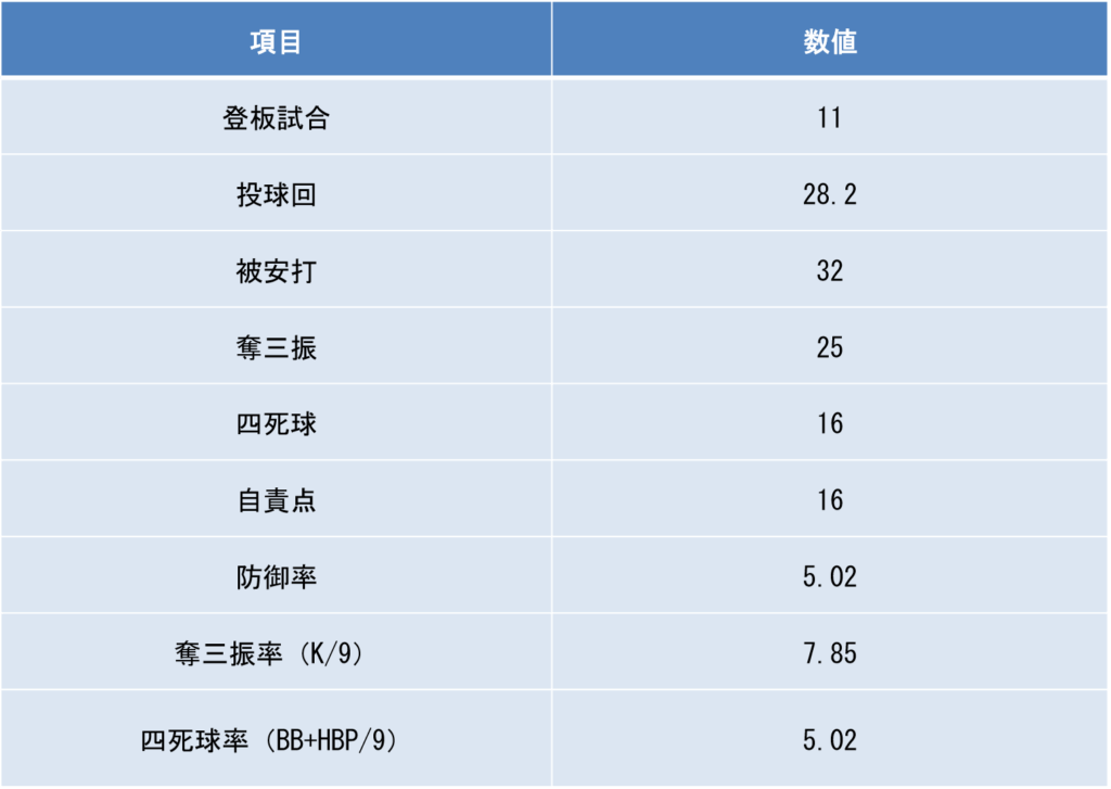 後藤凌寿｜投手成績