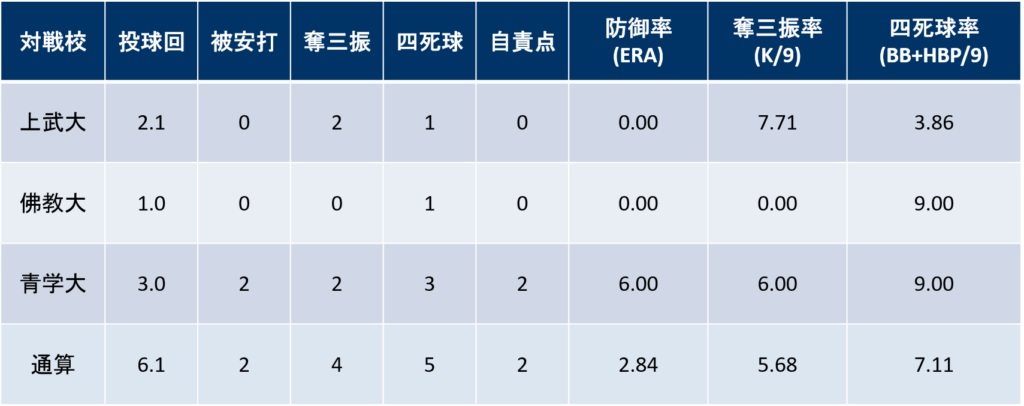 全国大会投手成績