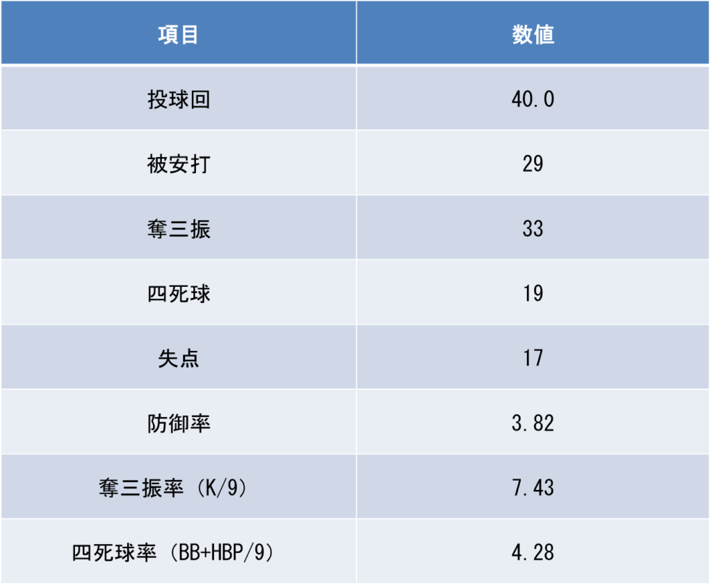 本間悠貴｜投手成績