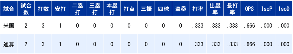国際大会打撃成績