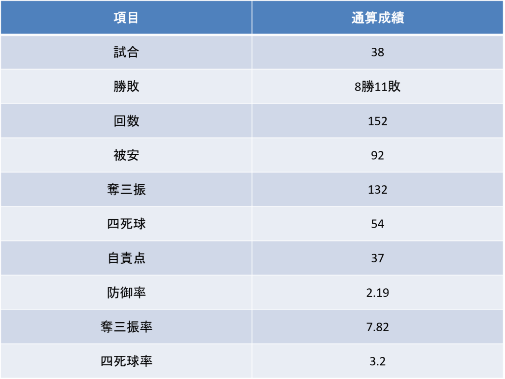 齊藤汰直|投手成績