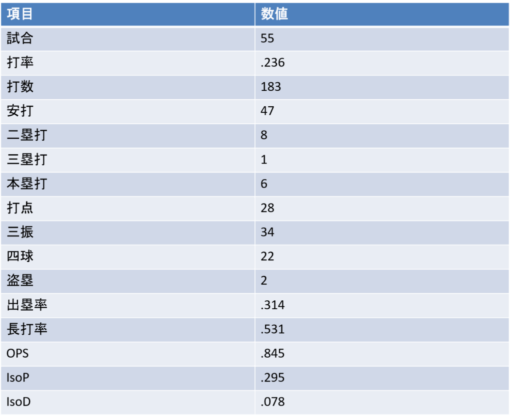 池田彪我|打撃通算成績