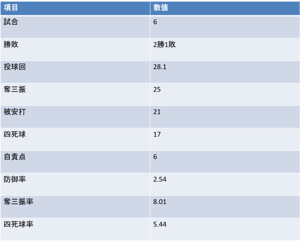 由上 慶｜リーグ成績