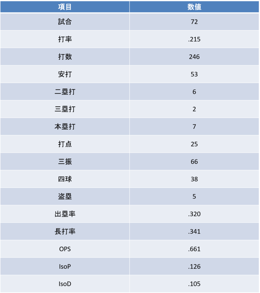 エドポロ・ケイン|打撃通算成績