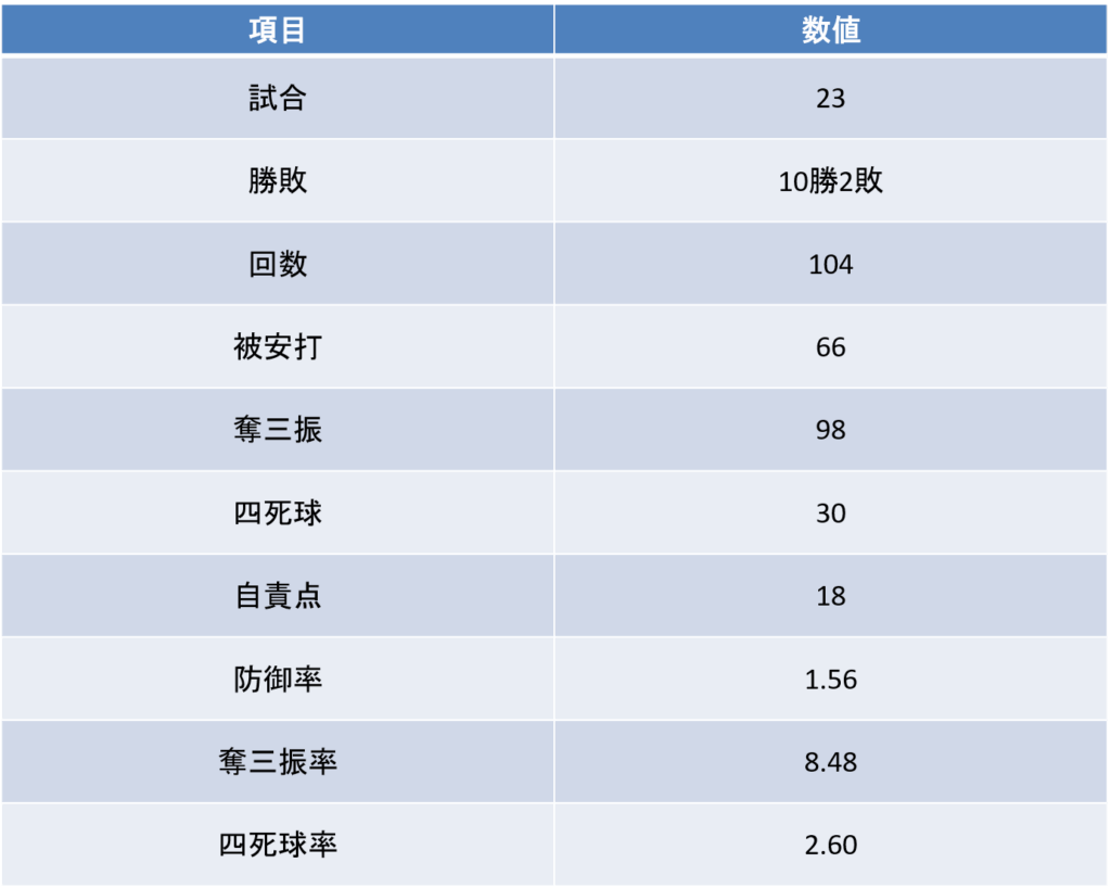 毛利海大｜大学通算投手成績