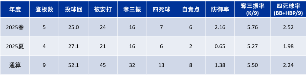 甲子園大会投手成績