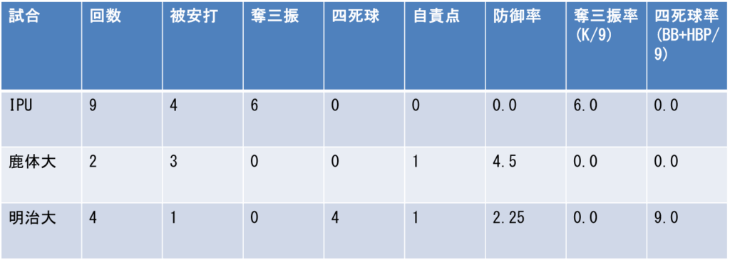 全国大会 試合別成績
