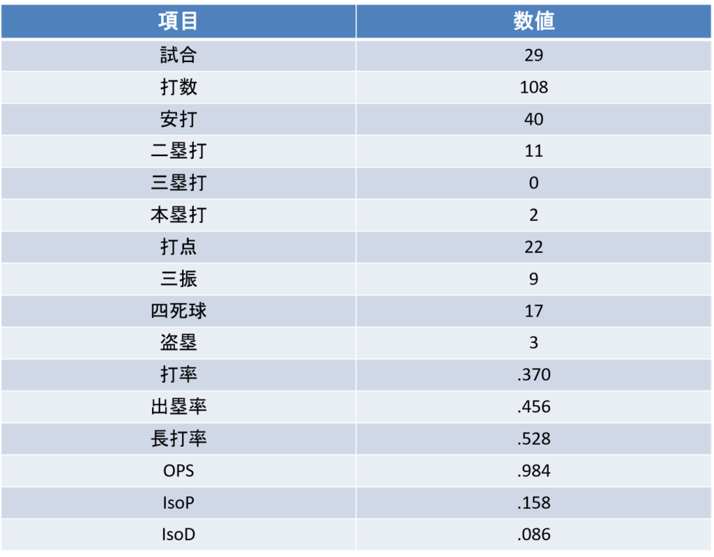 今岡拓夢｜打撃通算成績